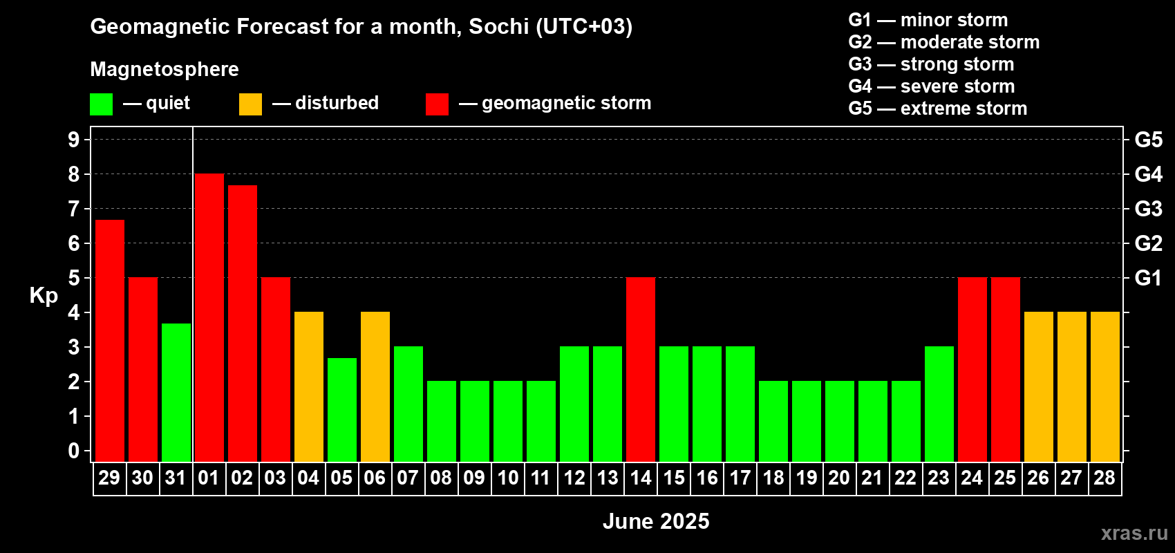 Forecast of the daily maximal value of geomagnetic index Kp for <b>1 month</b> (31 days) <b>from May 29, 2025 to Jun 28, 2025</b>