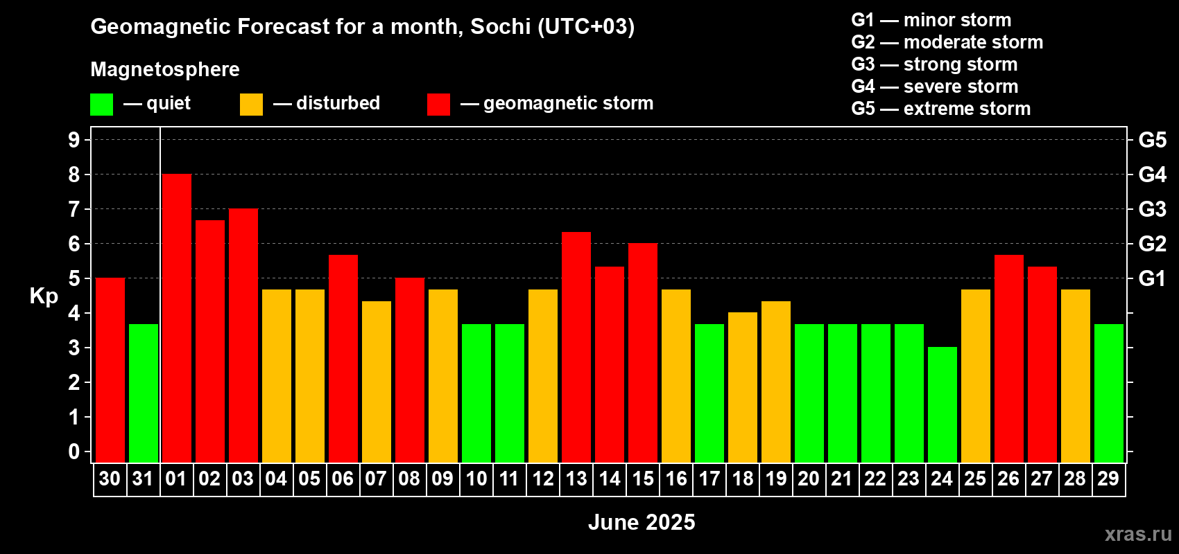 Forecast of the daily maximal value of geomagnetic index Kp for <b>1 month</b> (31 days) <b>from May 30, 2025 to Jun 29, 2025</b>