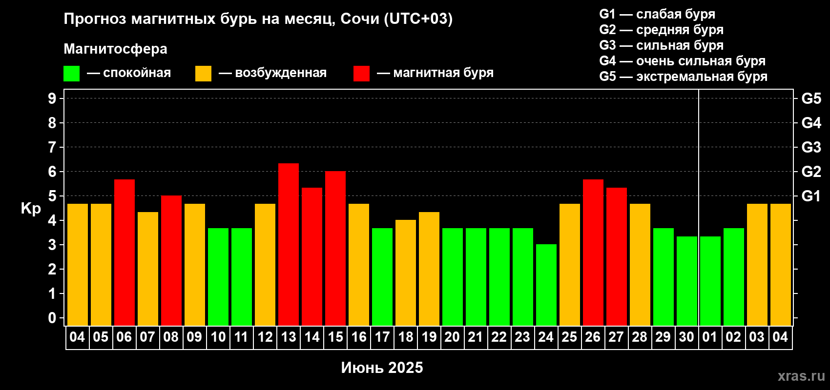Прогноз максимального суточного геомагнитного индекса Kp на <b>1 месяц</b> (31 день) <b>с 04 июня по 04 июля 2025 г</b>