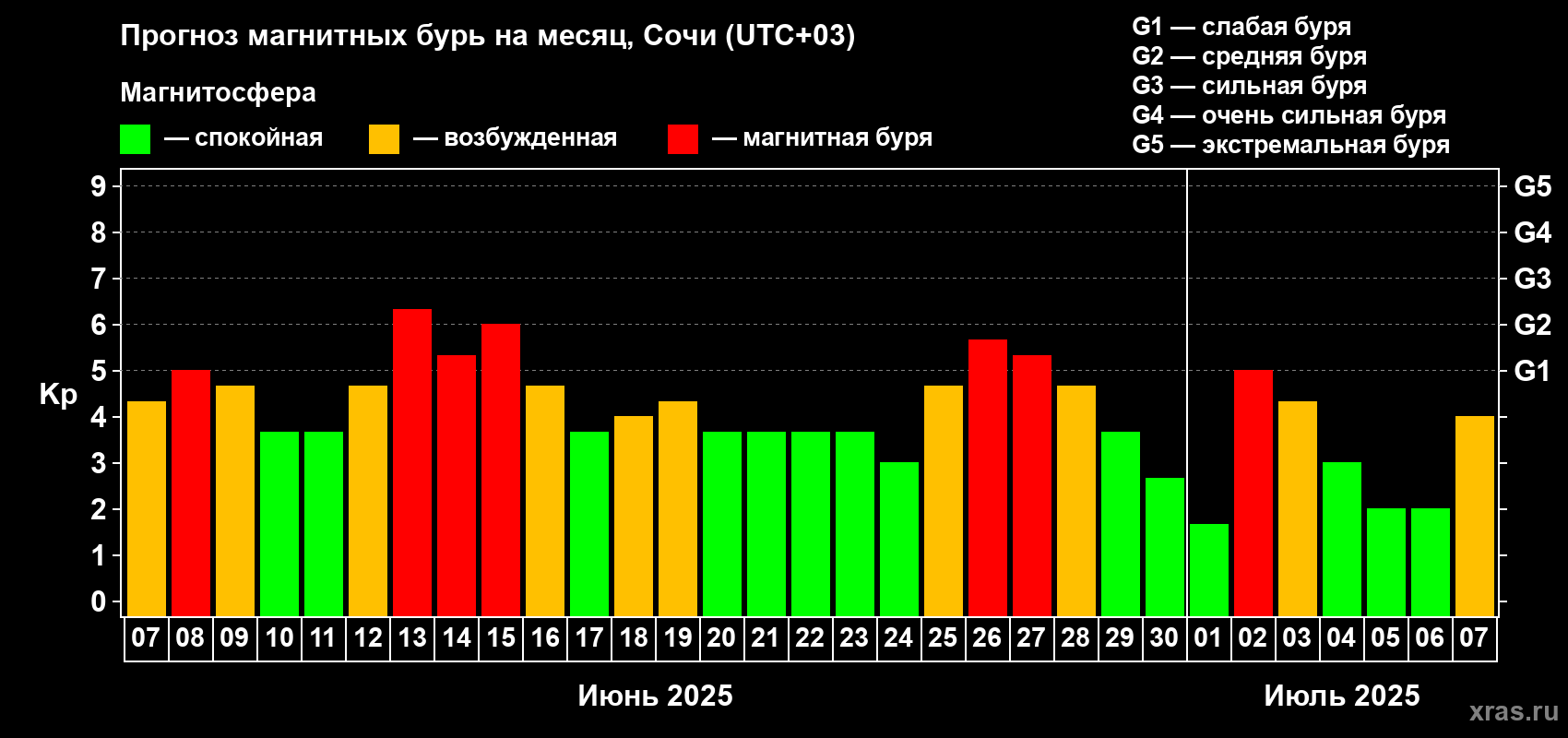Прогноз максимального суточного геомагнитного индекса Kp на <b>1 месяц</b> (31 день) <b>с 07 июня по 07 июля 2025 г</b>