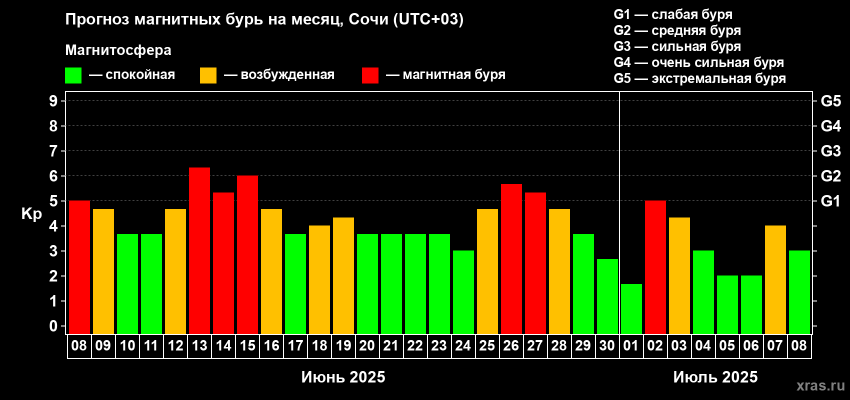 Прогноз максимального суточного геомагнитного индекса Kp на <b>1 месяц</b> (31 день) <b>с 08 июня по 08 июля 2025 г</b>