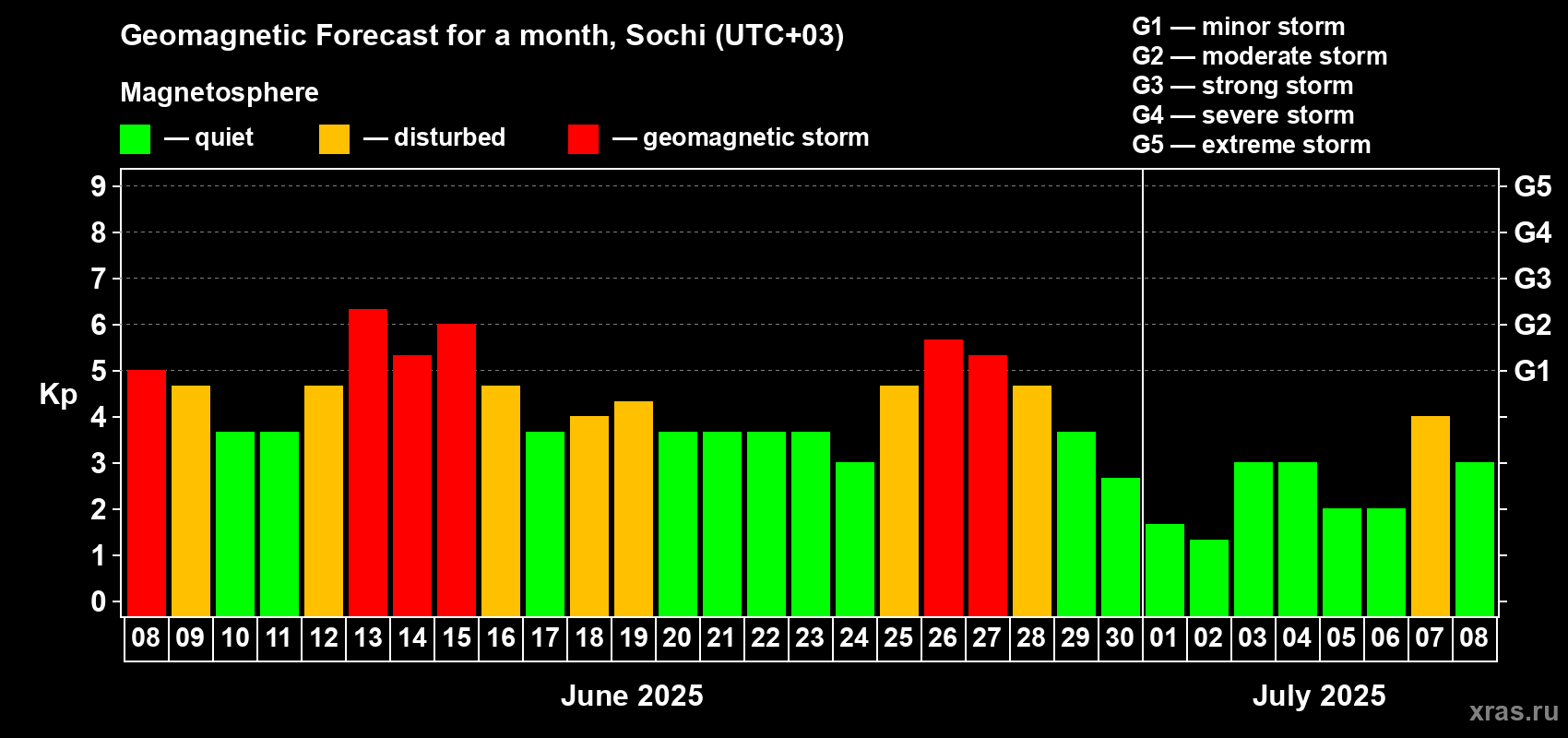 Forecast of the daily maximal value of geomagnetic index Kp for <b>1 month</b> (31 days) <b>from Jun 08, 2025 to Jul 08, 2025</b>