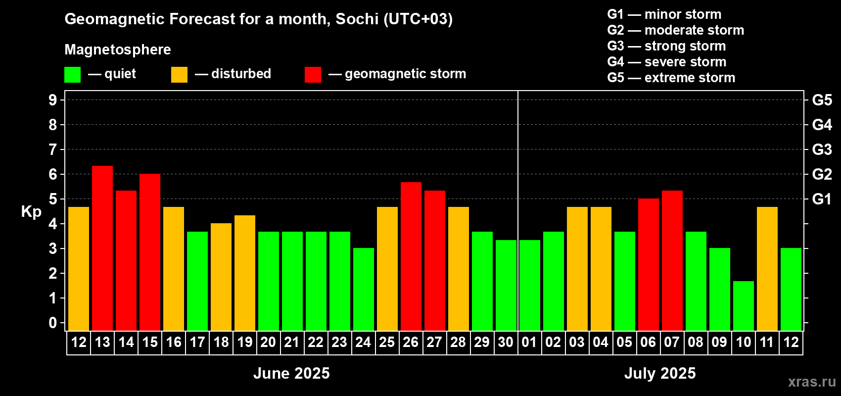 Forecast of the daily maximal value of geomagnetic index Kp for <b>1 month</b> (31 days) <b>from Jun 12, 2025 to Jul 12, 2025</b>