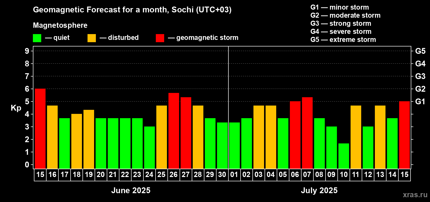 Forecast of the daily maximal value of geomagnetic index Kp for <b>1 month</b> (31 days) <b>from Jun 15, 2025 to Jul 15, 2025</b>