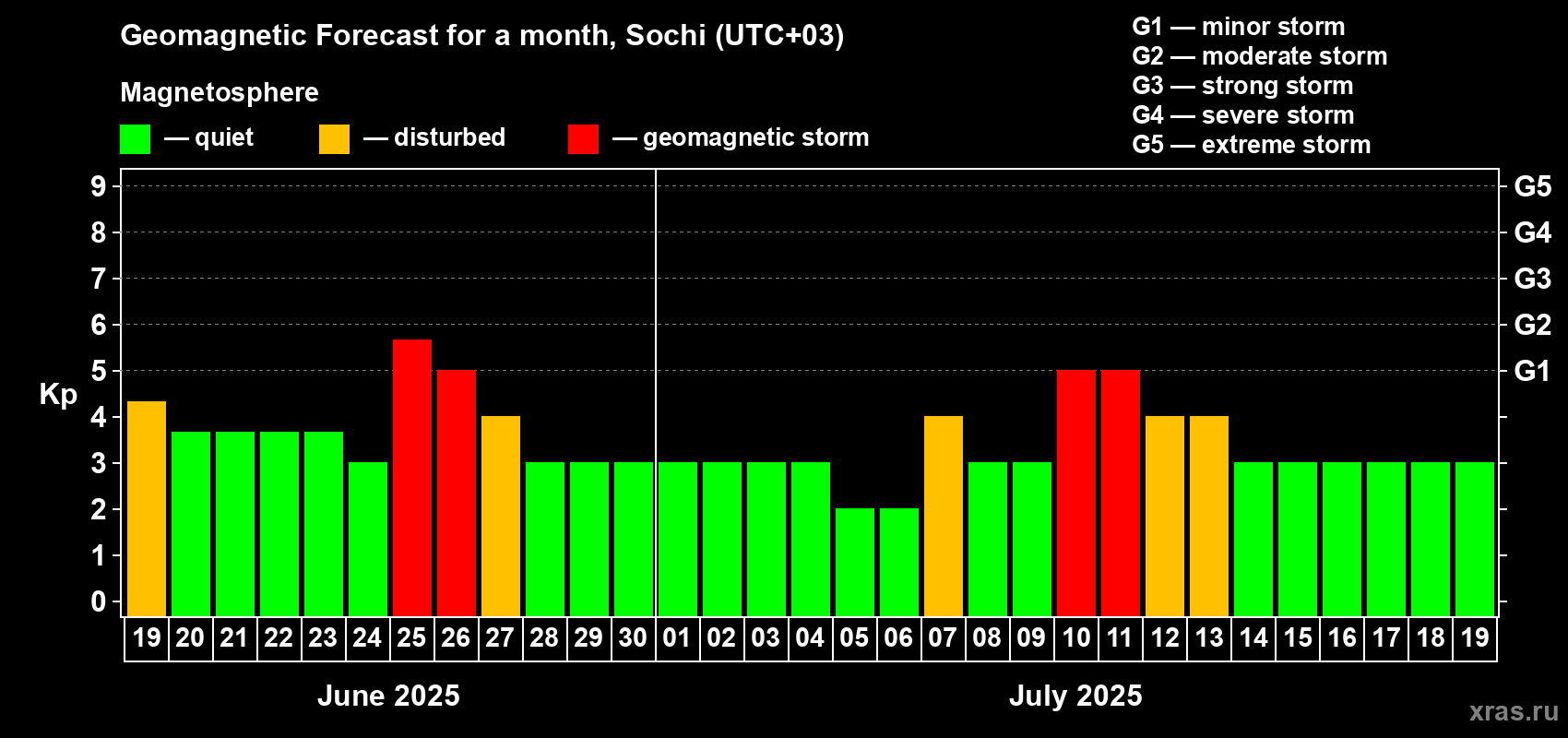 Forecast of the daily maximal value of geomagnetic index Kp for <b>1 month</b> (31 days) <b>from Jun 19, 2025 to Jul 19, 2025</b>