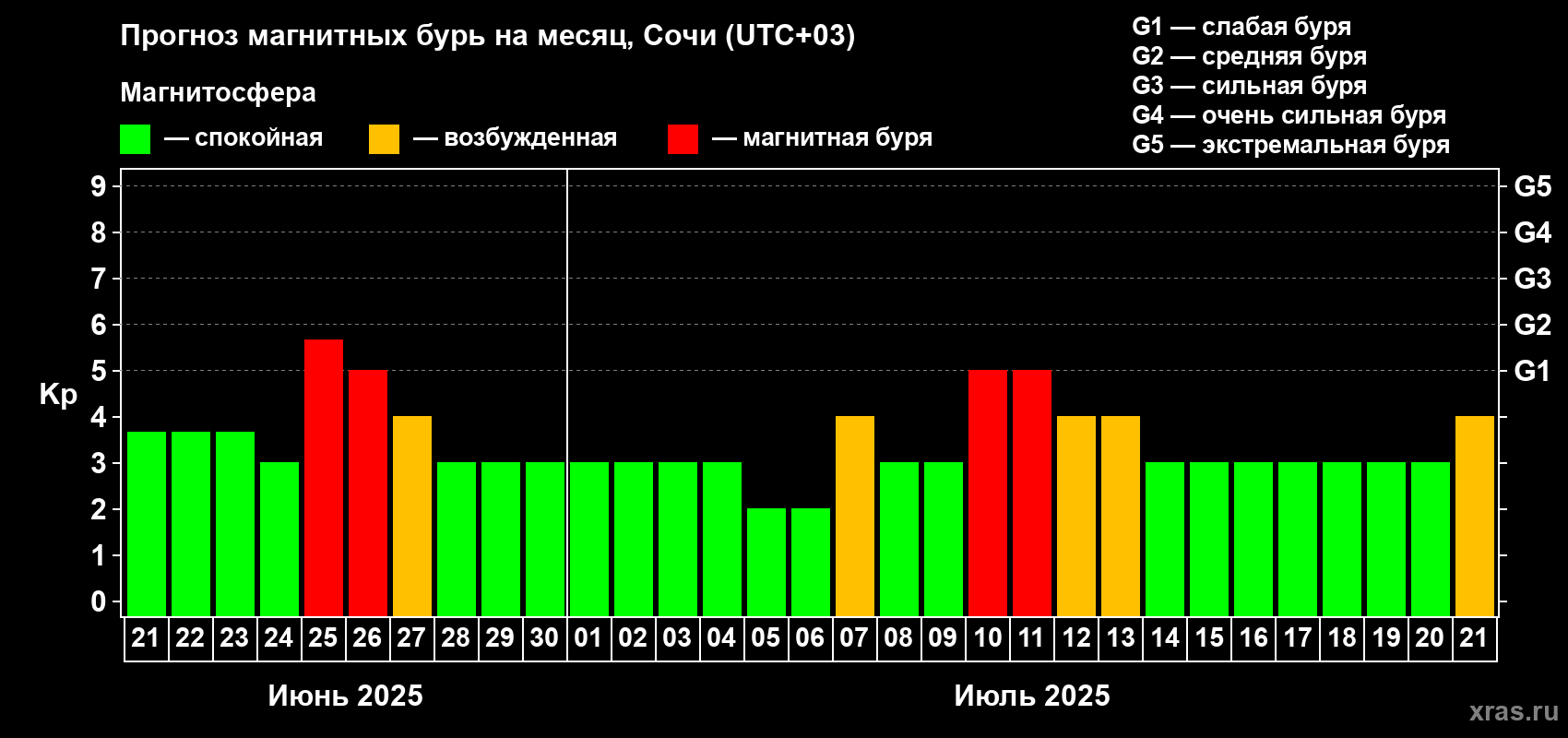 Прогноз максимального суточного геомагнитного индекса Kp на <b>1 месяц</b> (31 день) <b>с 21 июня по 21 июля 2025 г</b>
