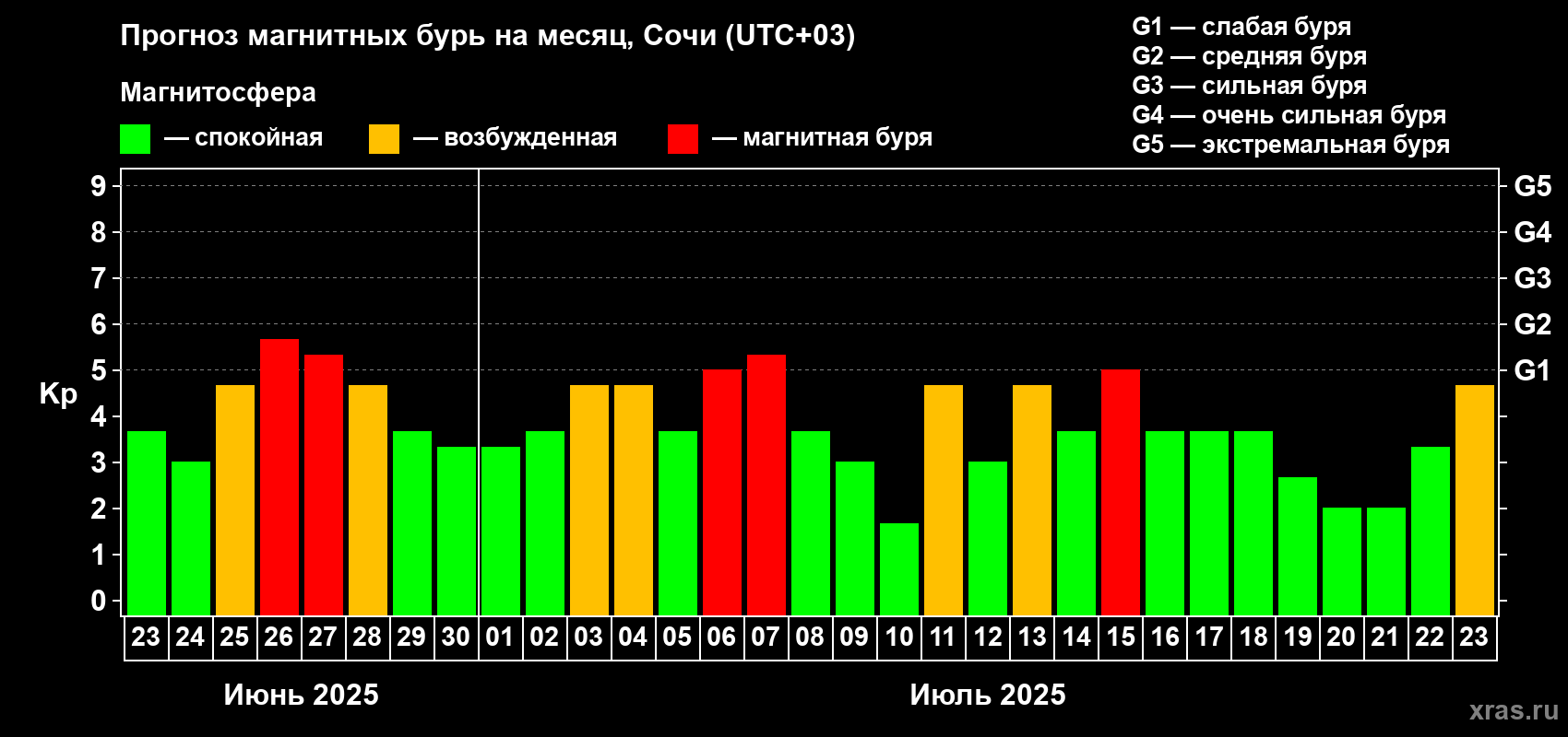 Прогноз максимального суточного геомагнитного индекса Kp на <b>1 месяц</b> (31 день) <b>с 23 июня по 23 июля 2025 г</b>