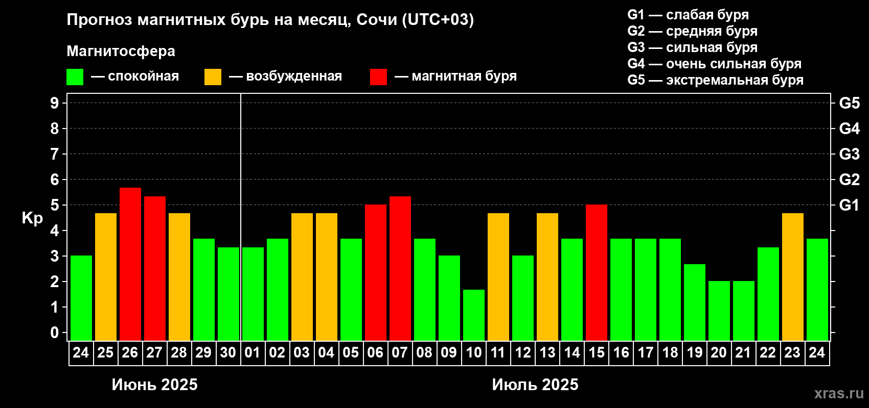 Прогноз максимального суточного геомагнитного индекса Kp на <b>1 месяц</b> (31 день) <b>с 24 июня по 24 июля 2025 г</b>