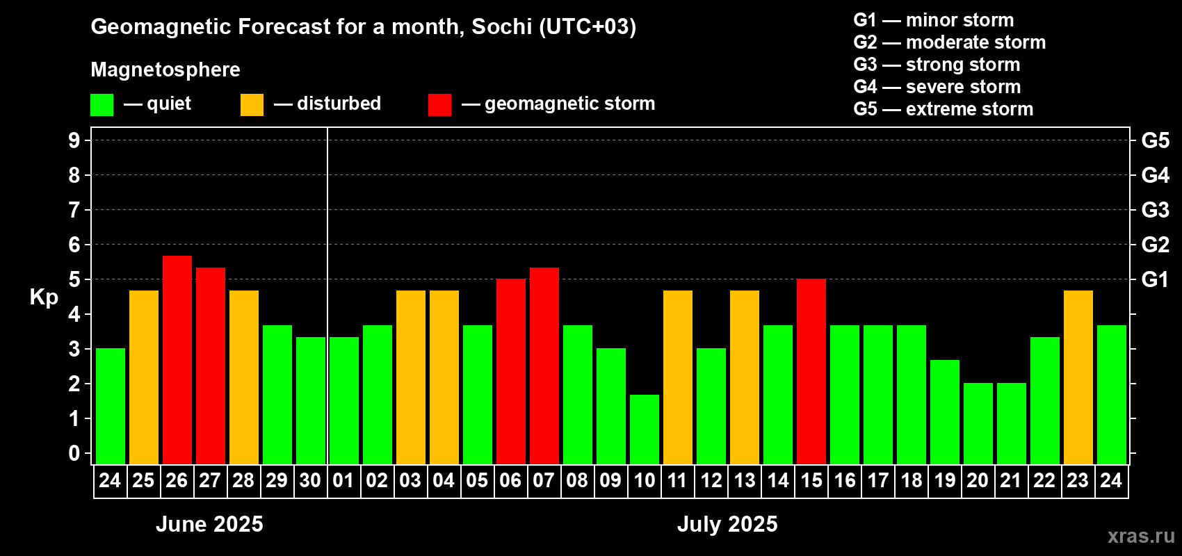Forecast of the daily maximal value of geomagnetic index Kp for <b>1 month</b> (31 days) <b>from Jun 24, 2025 to Jul 24, 2025</b>