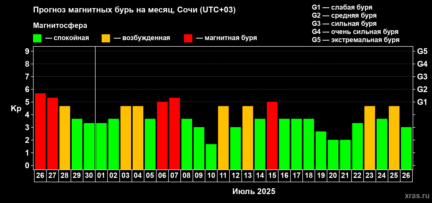 Прогноз максимального суточного геомагнитного индекса Kp на <b>1 месяц</b> (31 день) <b>с 26 июня по 26 июля 2025 г</b>