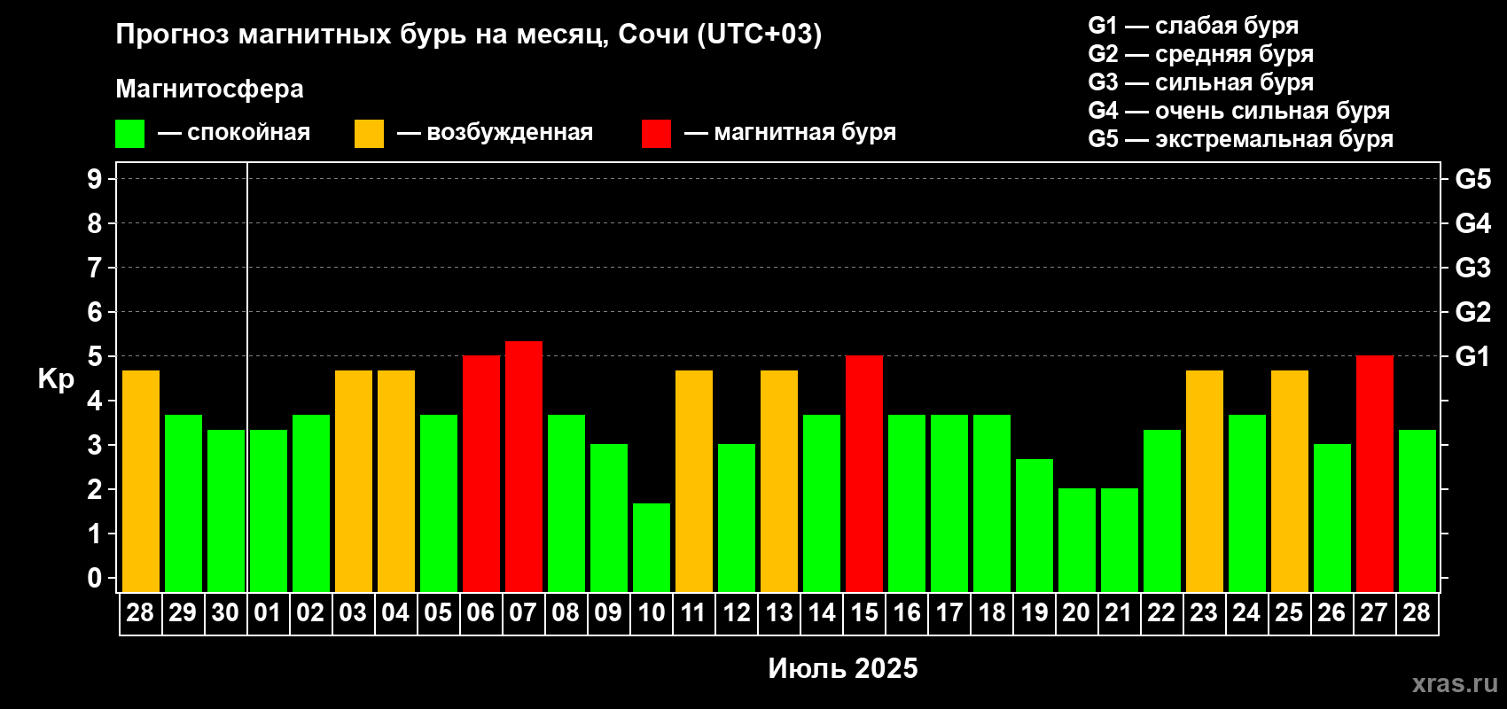 Прогноз максимального суточного геомагнитного индекса Kp на <b>1 месяц</b> (31 день) <b>с 28 июня по 28 июля 2025 г</b>