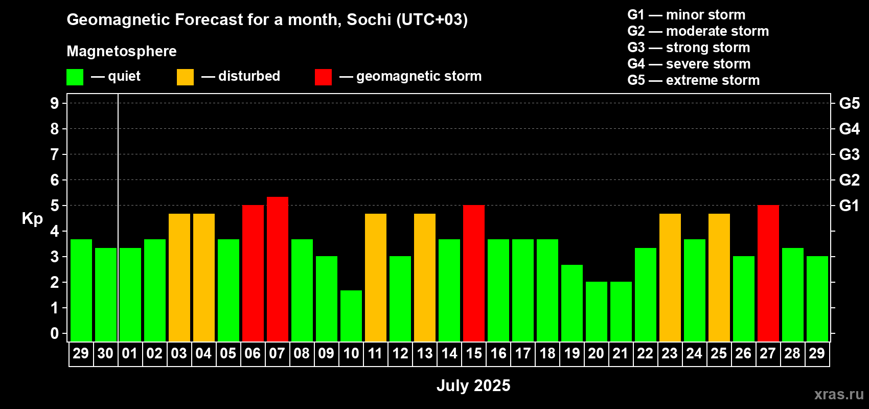 Forecast of the daily maximal value of geomagnetic index Kp for <b>1 month</b> (31 days) <b>from Jun 29, 2025 to Jul 29, 2025</b>