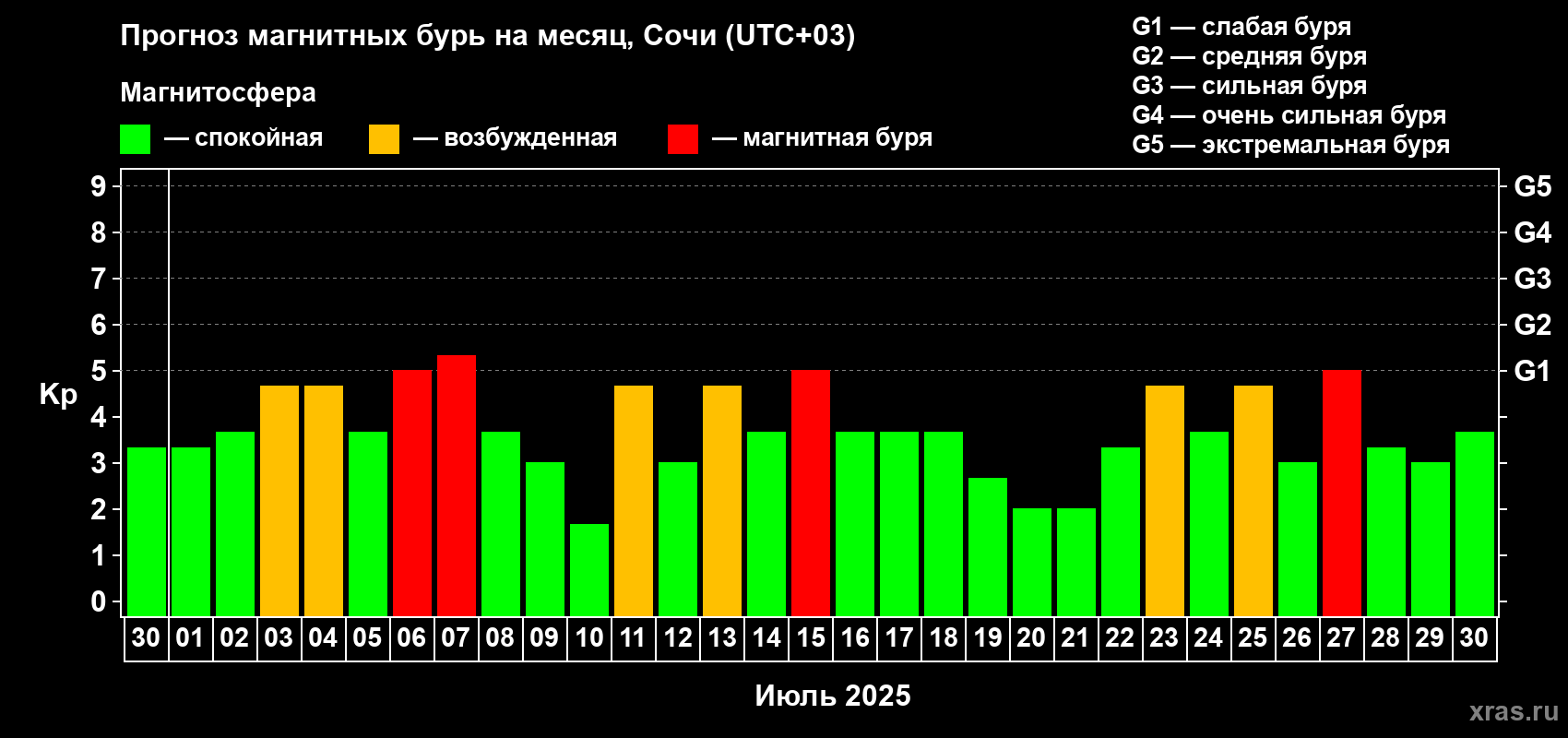Прогноз максимального суточного геомагнитного индекса Kp на <b>1 месяц</b> (31 день) <b>с 30 июня по 30 июля 2025 г</b>