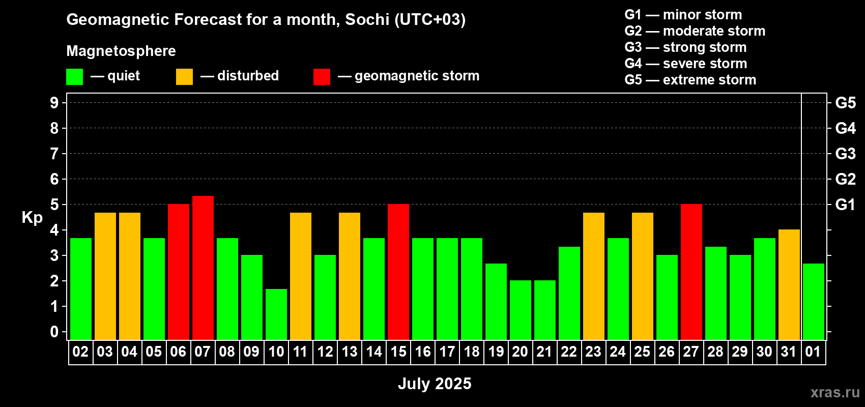 Forecast of the daily maximal value of geomagnetic index Kp for <b>1 month</b> (31 days) <b>from Jul 02, 2025 to Aug 01, 2025</b>