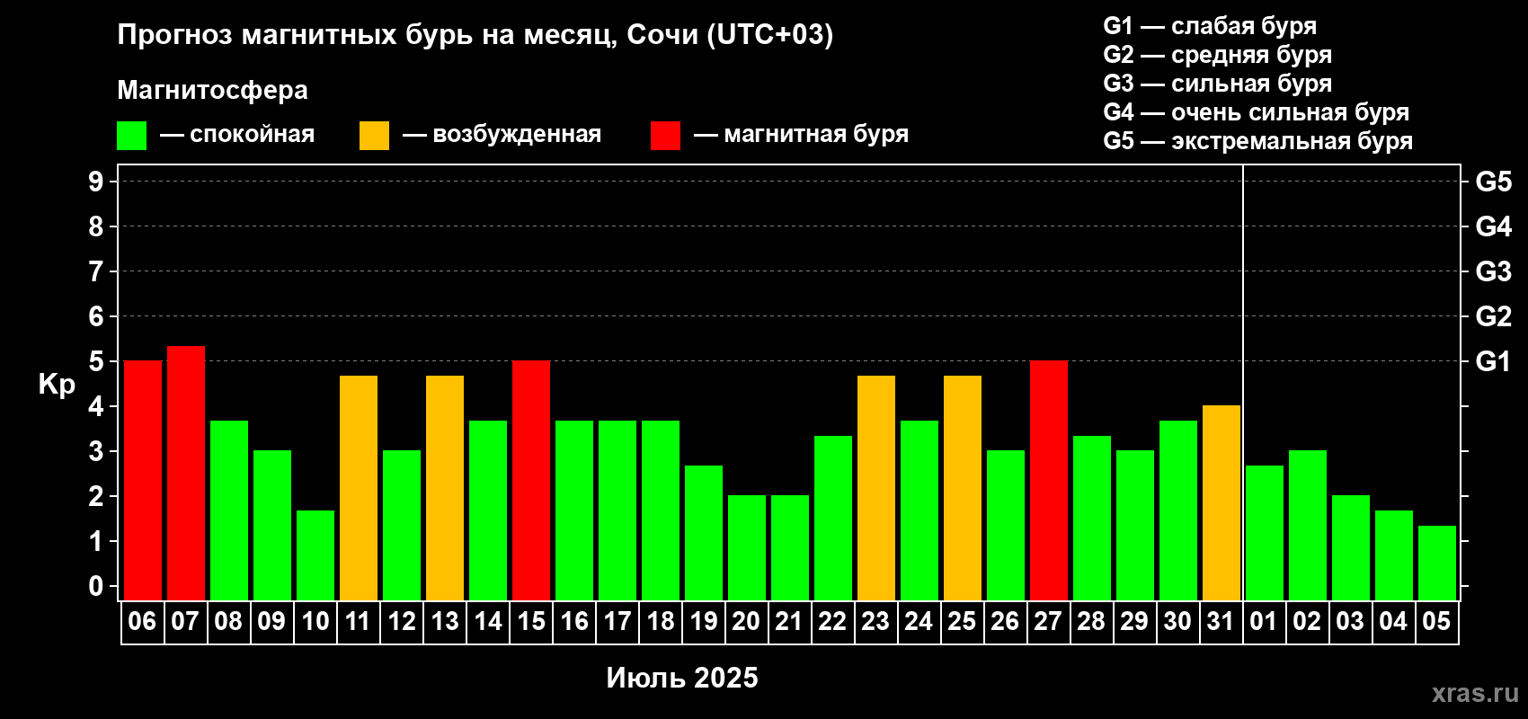 Прогноз максимального суточного геомагнитного индекса Kp на <b>1 месяц</b> (31 день) <b>с 06 июля по 05 августа 2025 г</b>