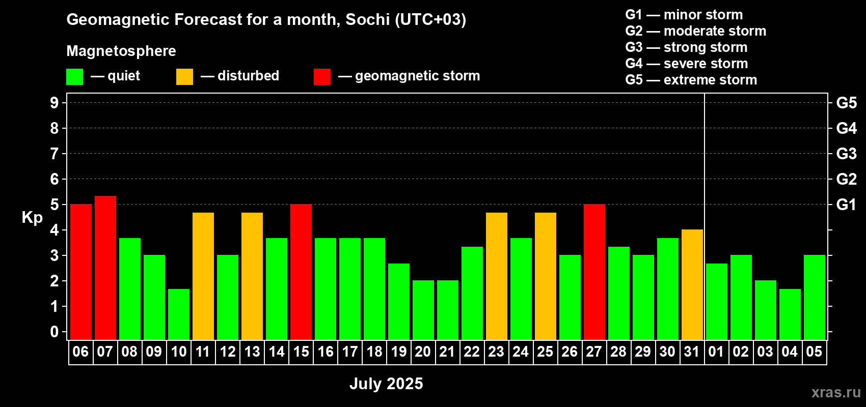 Forecast of the daily maximal value of geomagnetic index Kp for <b>1 month</b> (31 days) <b>from Jul 06, 2025 to Aug 05, 2025</b>