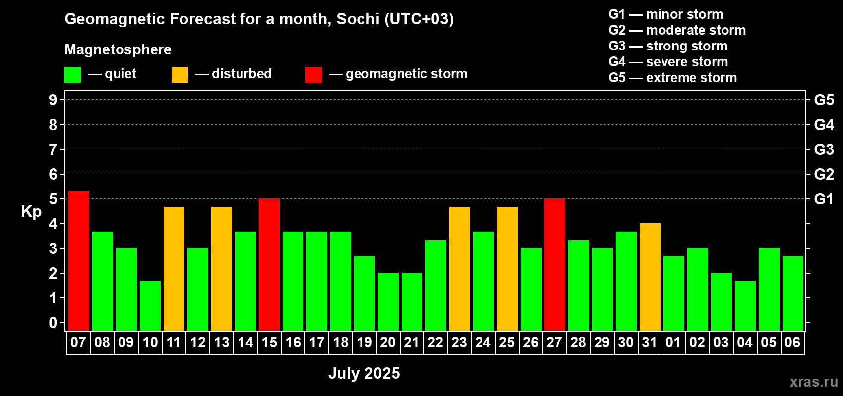 Forecast of the daily maximal value of geomagnetic index Kp for <b>1 month</b> (31 days) <b>from Jul 07, 2025 to Aug 06, 2025</b>
