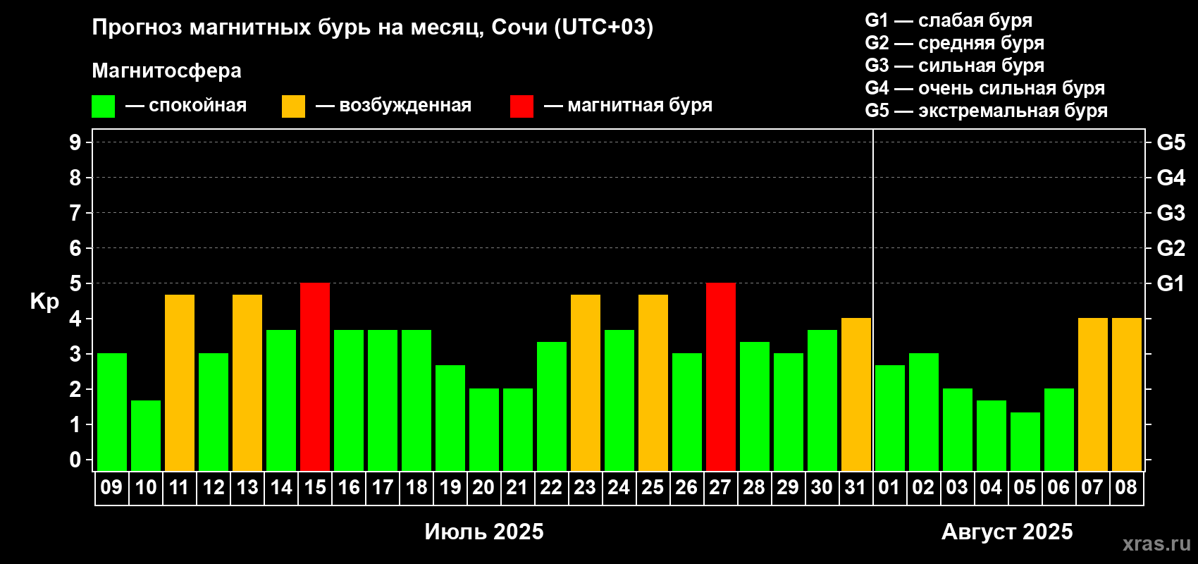 Прогноз максимального суточного геомагнитного индекса Kp на <b>1 месяц</b> (31 день) <b>с 09 июля по 08 августа 2025 г</b>