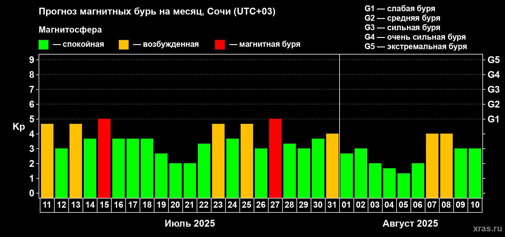 Прогноз максимального суточного геомагнитного индекса Kp на <b>1 месяц</b> (31 день) <b>с 11 июля по 10 августа 2025 г</b>