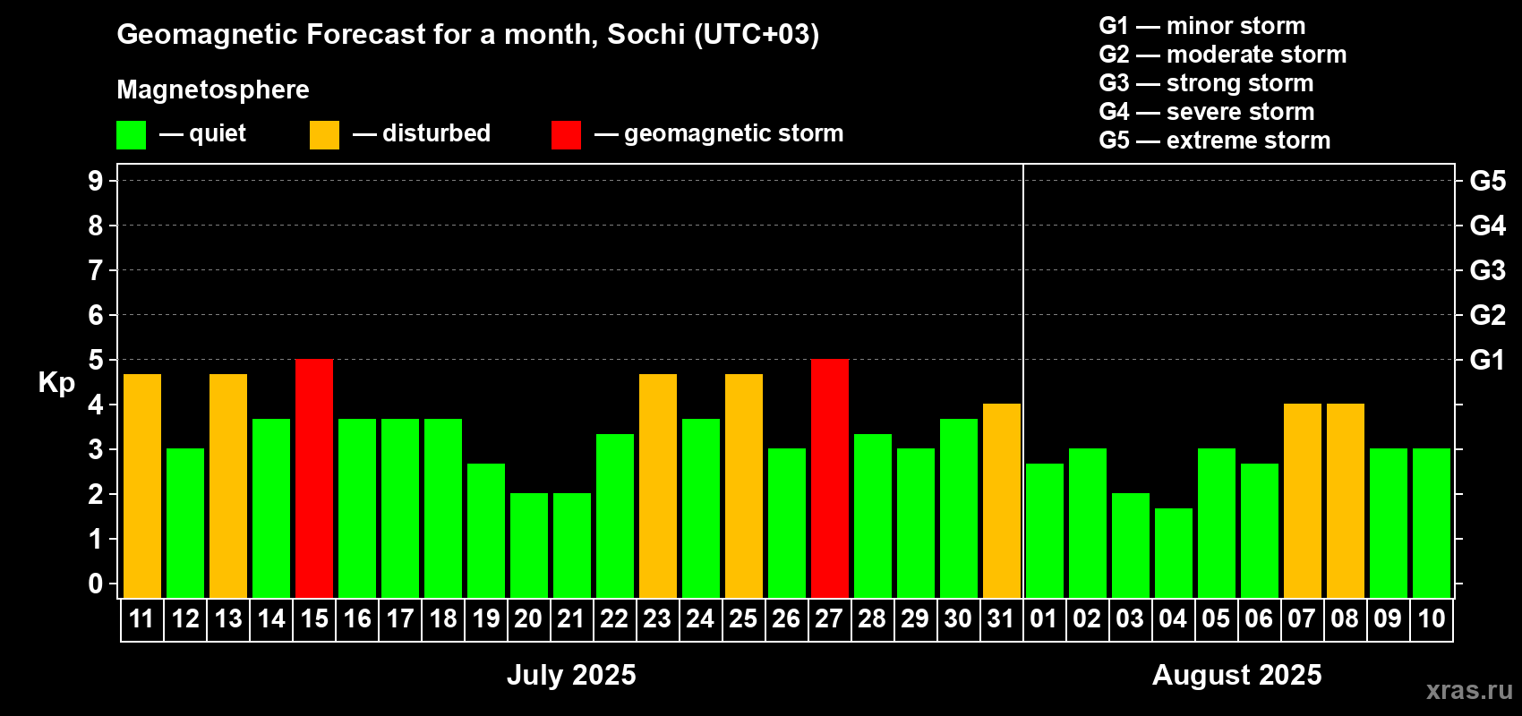 Forecast of the daily maximal value of geomagnetic index Kp for <b>1 month</b> (31 days) <b>from Jul 11, 2025 to Aug 10, 2025</b>