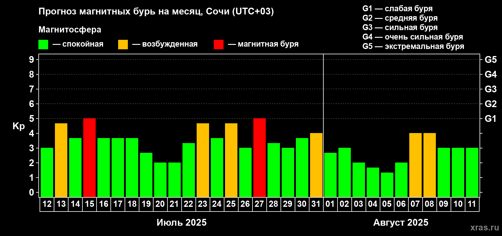 Прогноз максимального суточного геомагнитного индекса Kp на <b>1 месяц</b> (31 день) <b>с 12 июля по 11 августа 2025 г</b>