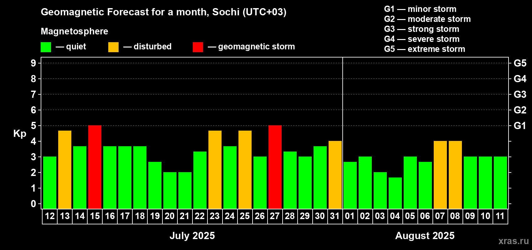 Forecast of the daily maximal value of geomagnetic index Kp for <b>1 month</b> (31 days) <b>from Jul 12, 2025 to Aug 11, 2025</b>
