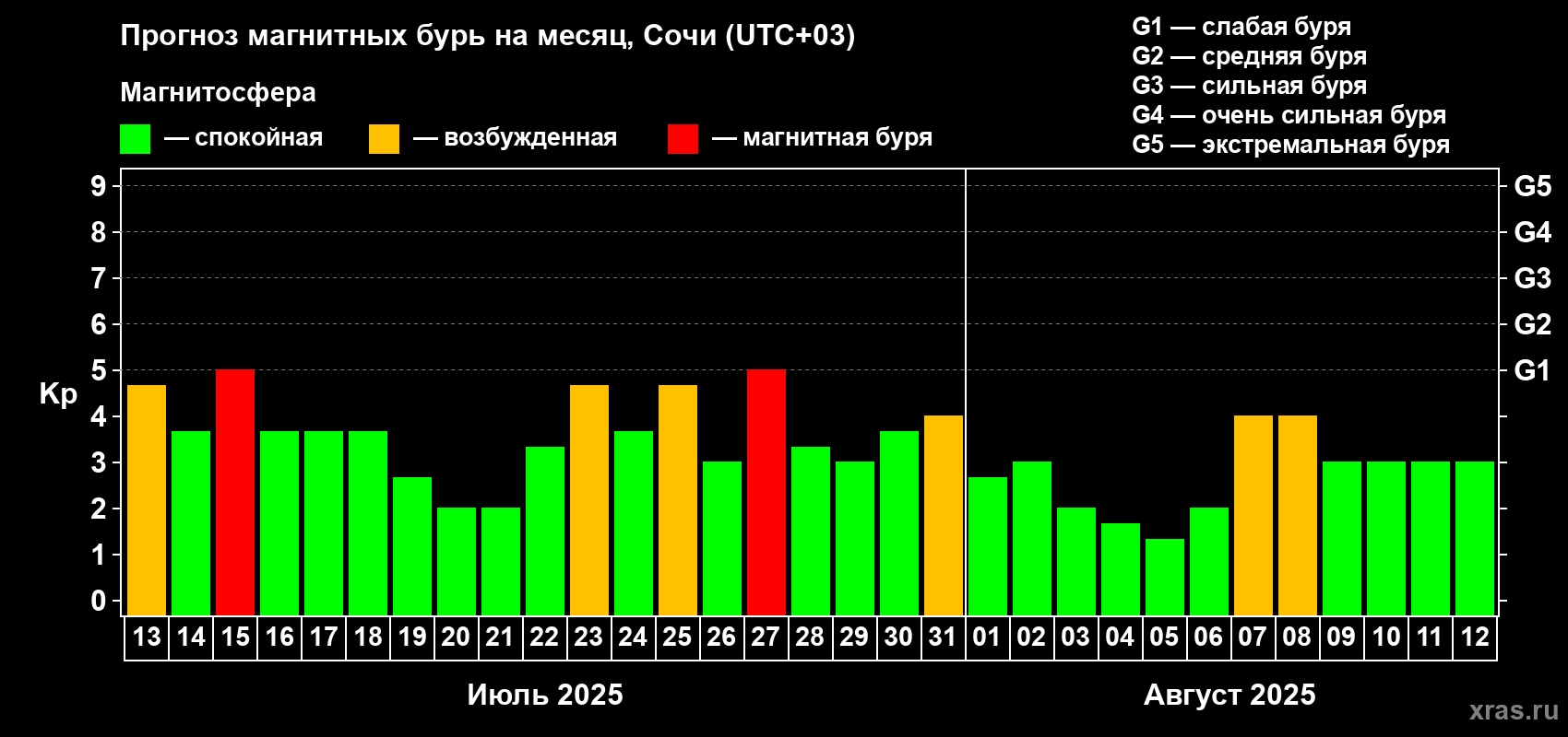 Прогноз максимального суточного геомагнитного индекса Kp на <b>1 месяц</b> (31 день) <b>с 13 июля по 12 августа 2025 г</b>