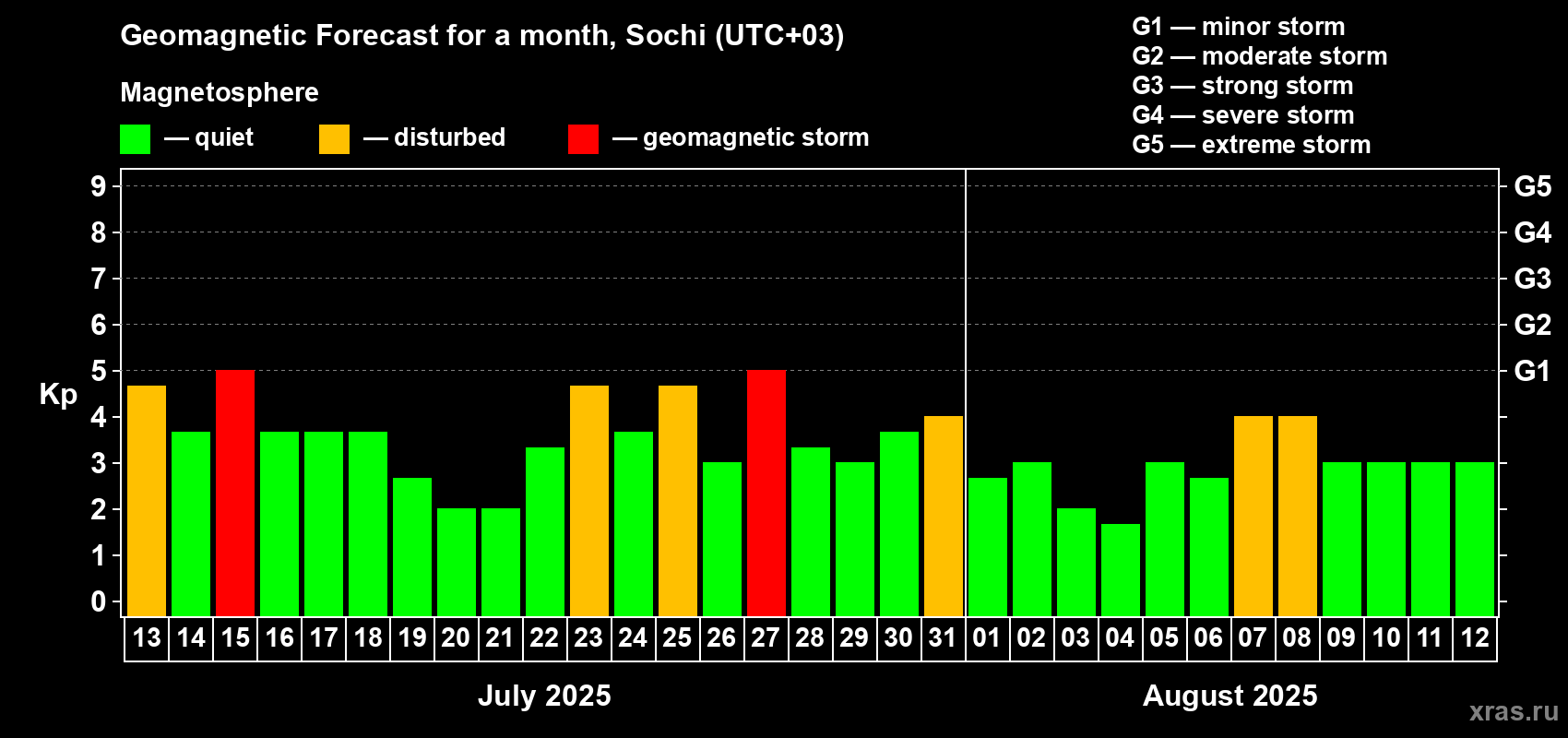 Forecast of the daily maximal value of geomagnetic index Kp for <b>1 month</b> (31 days) <b>from Jul 13, 2025 to Aug 12, 2025</b>