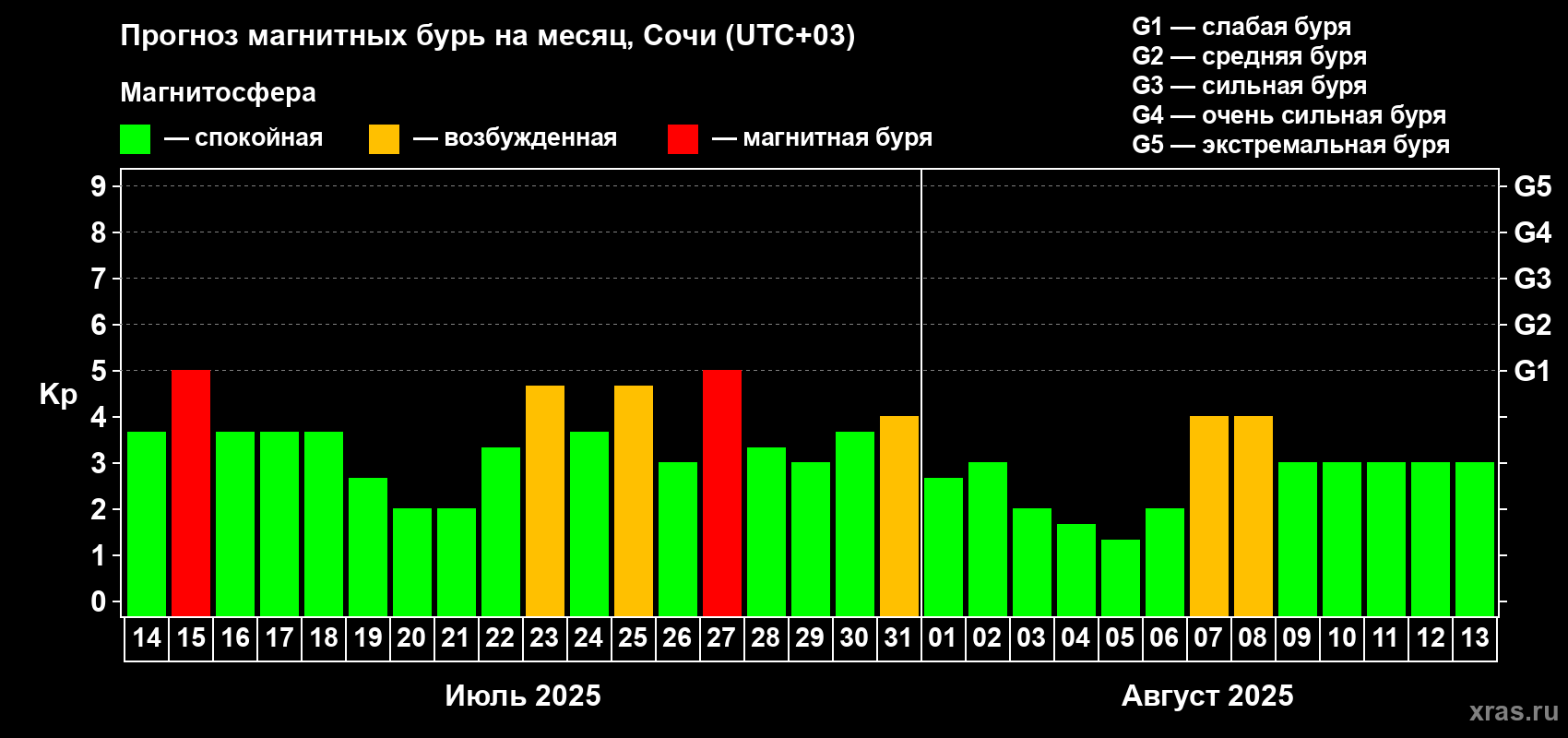 Прогноз максимального суточного геомагнитного индекса Kp на <b>1 месяц</b> (31 день) <b>с 14 июля по 13 августа 2025 г</b>
