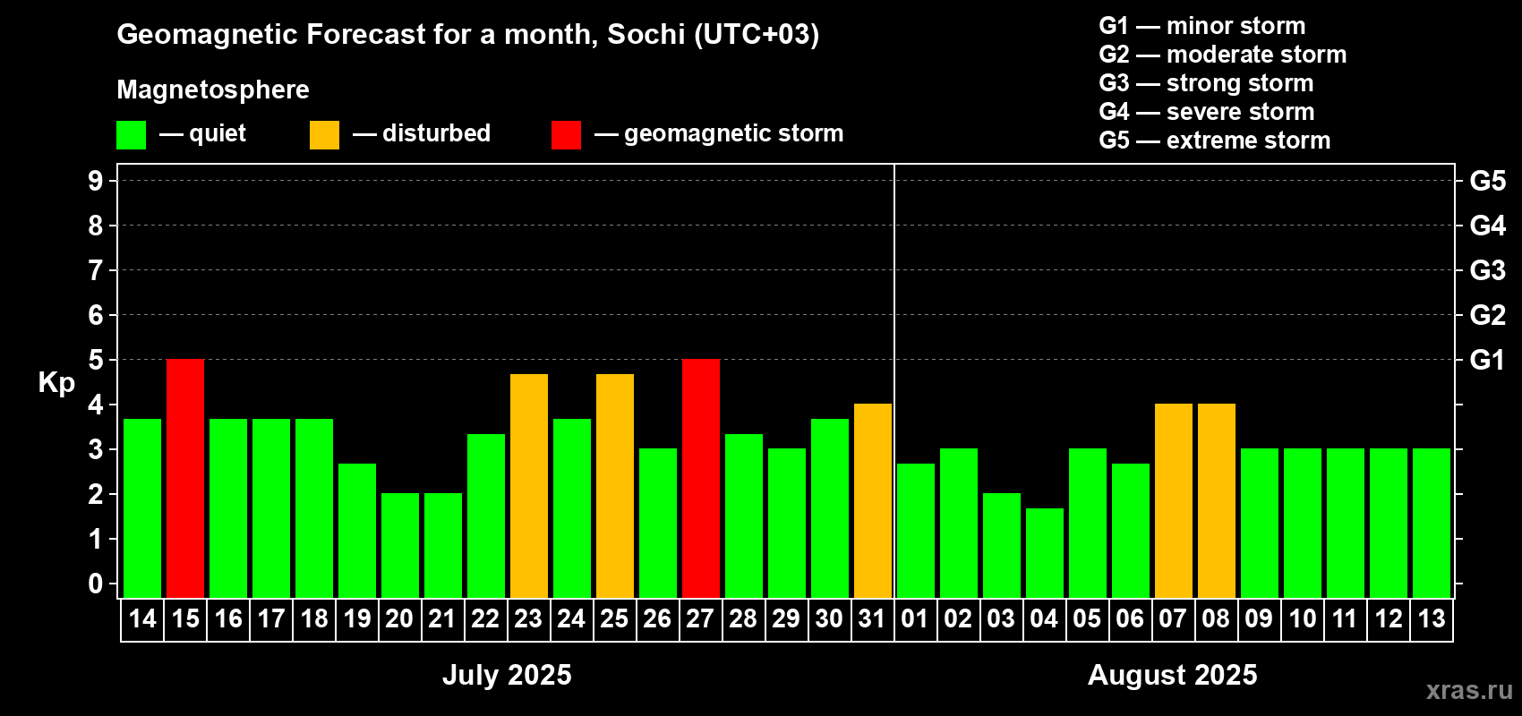 Forecast of the daily maximal value of geomagnetic index Kp for <b>1 month</b> (31 days) <b>from Jul 14, 2025 to Aug 13, 2025</b>