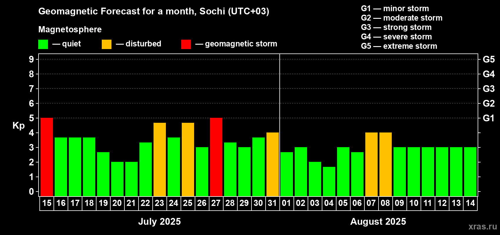 Forecast of the daily maximal value of geomagnetic index Kp for <b>1 month</b> (31 days) <b>from Jul 15, 2025 to Aug 14, 2025</b>