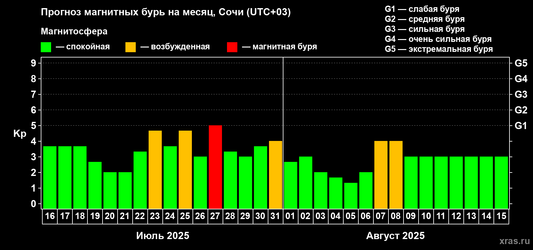 Прогноз максимального суточного геомагнитного индекса Kp на <b>1 месяц</b> (31 день) <b>с 16 июля по 15 августа 2025 г</b>