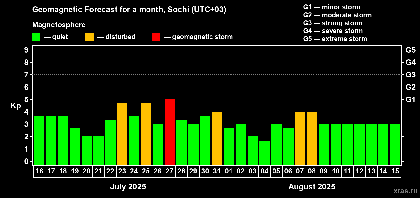 Forecast of the daily maximal value of geomagnetic index Kp for <b>1 month</b> (31 days) <b>from Jul 16, 2025 to Aug 15, 2025</b>
