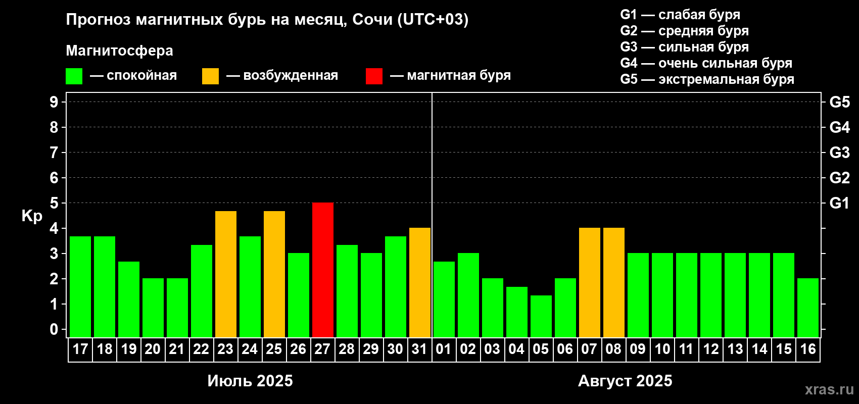 Прогноз максимального суточного геомагнитного индекса Kp на <b>1 месяц</b> (31 день) <b>с 17 июля по 16 августа 2025 г</b>