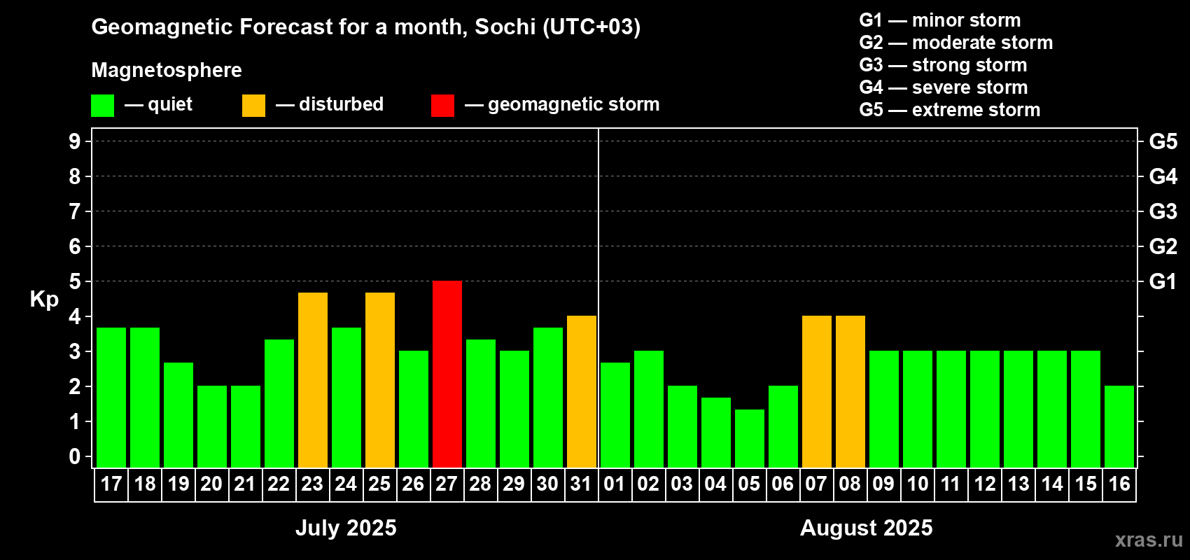 Forecast of the daily maximal value of geomagnetic index Kp for <b>1 month</b> (31 days) <b>from Jul 17, 2025 to Aug 16, 2025</b>