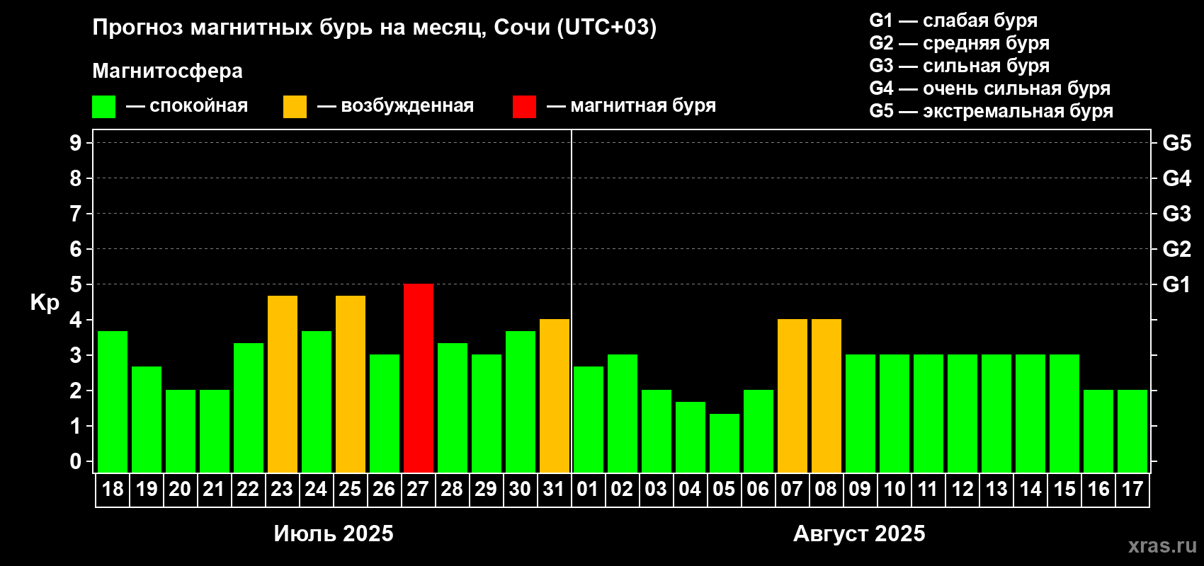 Прогноз максимального суточного геомагнитного индекса Kp на <b>1 месяц</b> (31 день) <b>с 18 июля по 17 августа 2025 г</b>