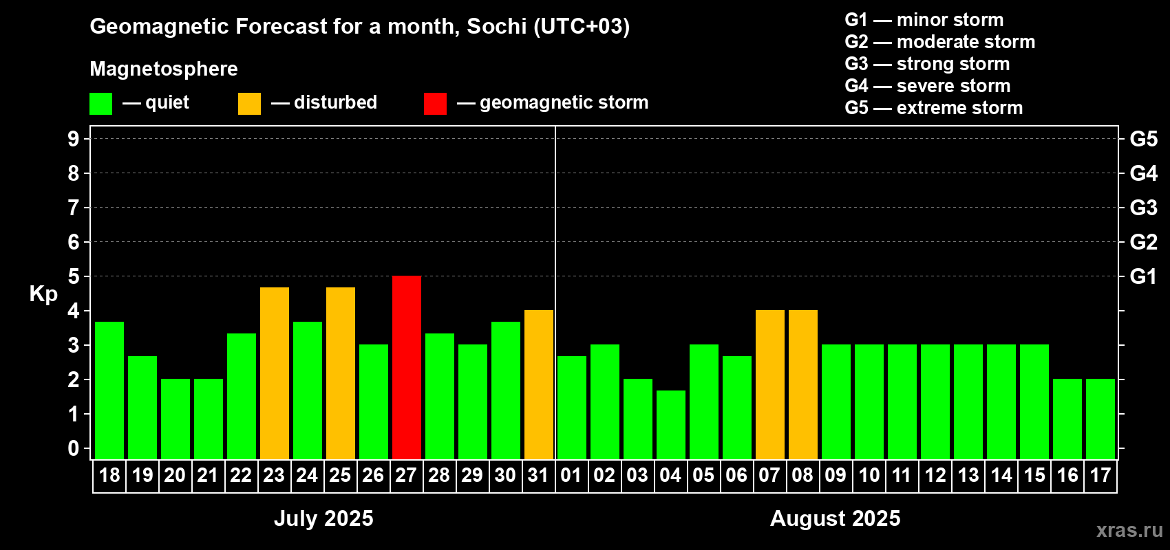 Forecast of the daily maximal value of geomagnetic index Kp for <b>1 month</b> (31 days) <b>from Jul 18, 2025 to Aug 17, 2025</b>