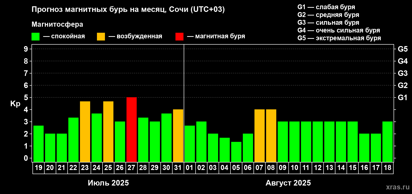 Прогноз максимального суточного геомагнитного индекса Kp на <b>1 месяц</b> (31 день) <b>с 19 июля по 18 августа 2025 г</b>