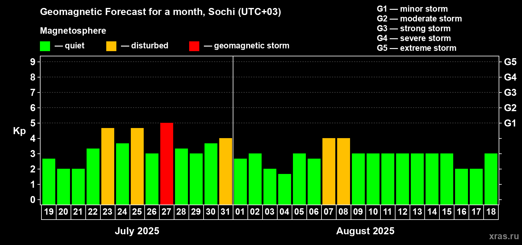 Forecast of the daily maximal value of geomagnetic index Kp for <b>1 month</b> (31 days) <b>from Jul 19, 2025 to Aug 18, 2025</b>
