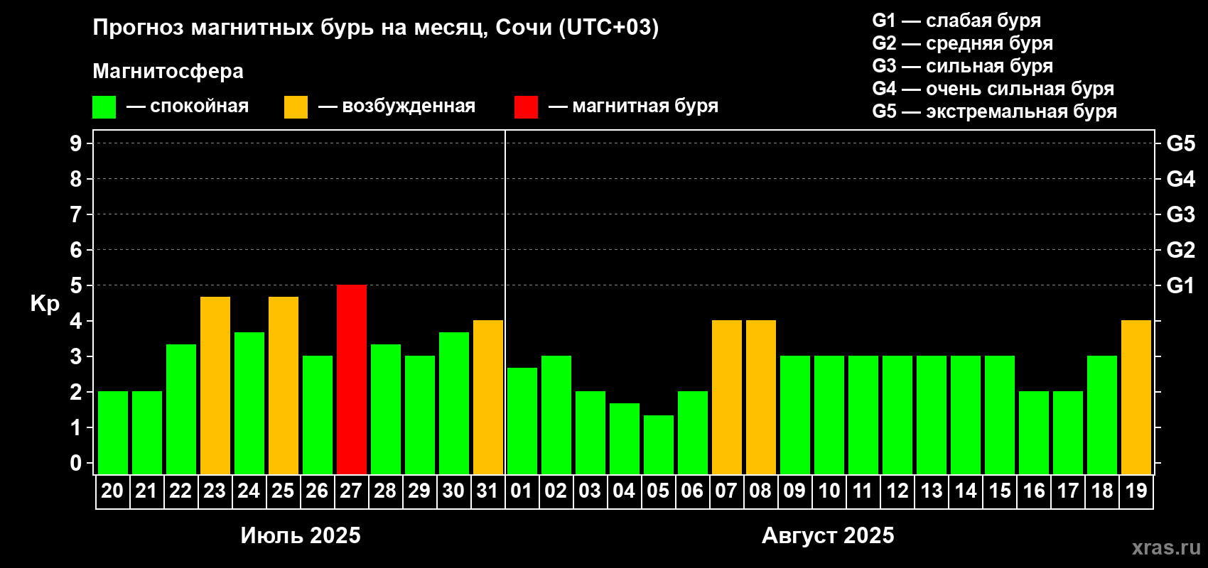 Прогноз максимального суточного геомагнитного индекса Kp на <b>1 месяц</b> (31 день) <b>с 20 июля по 19 августа 2025 г</b>