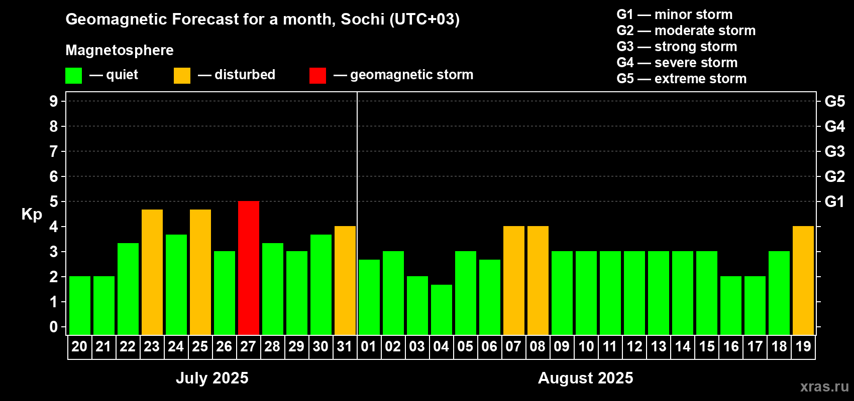 Forecast of the daily maximal value of geomagnetic index Kp for <b>1 month</b> (31 days) <b>from Jul 20, 2025 to Aug 19, 2025</b>