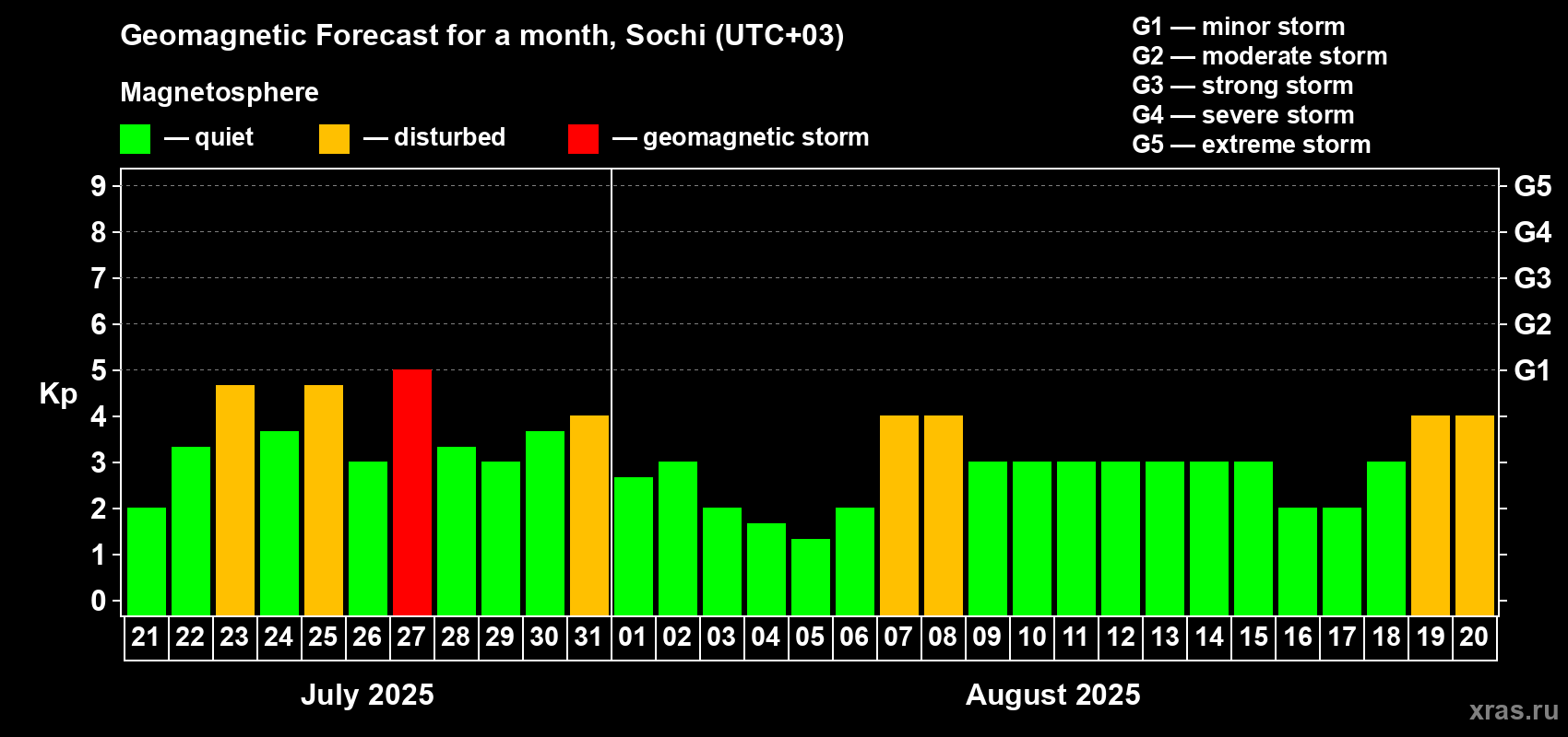 Forecast of the daily maximal value of geomagnetic index Kp for <b>1 month</b> (31 days) <b>from Jul 21, 2025 to Aug 20, 2025</b>
