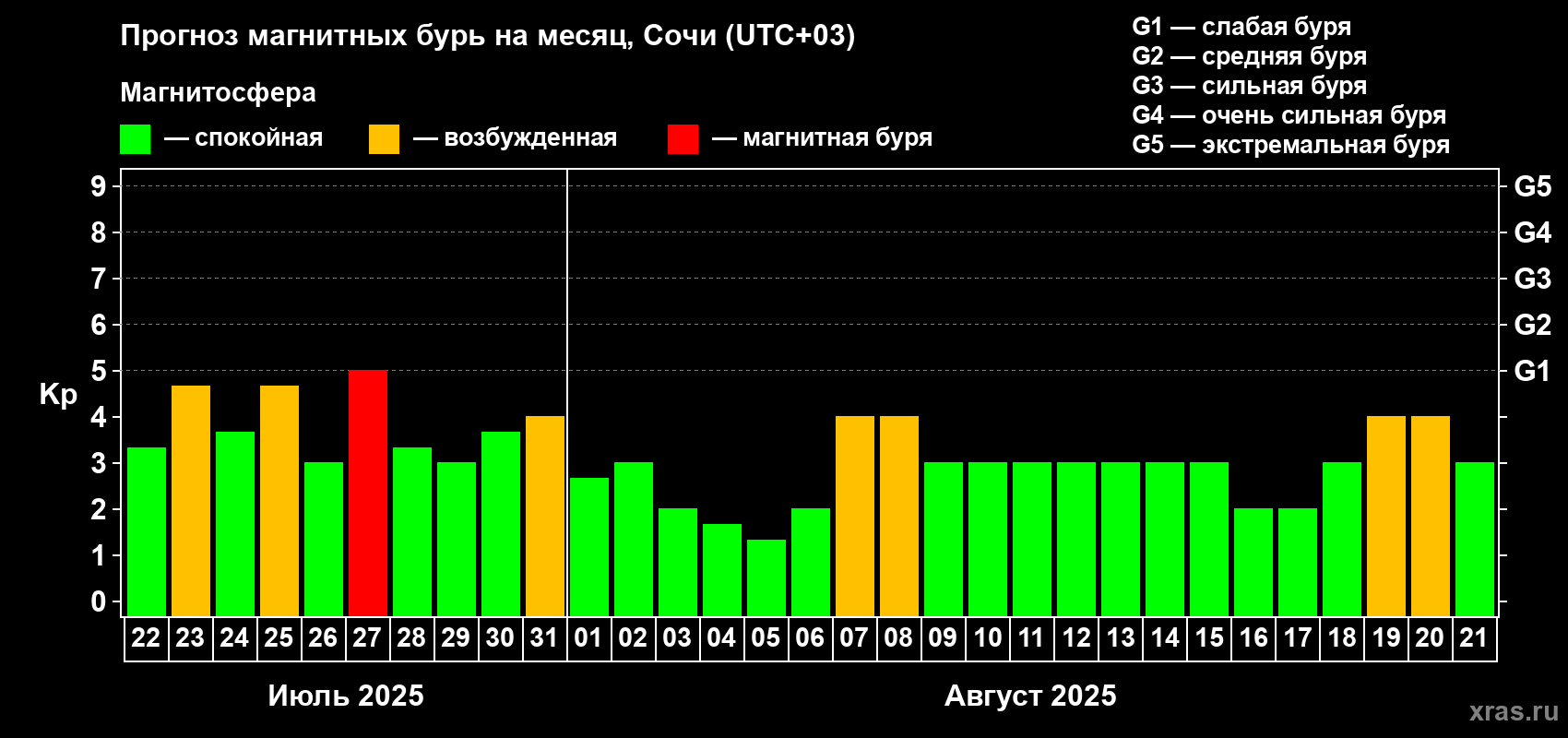 Прогноз максимального суточного геомагнитного индекса Kp на <b>1 месяц</b> (31 день) <b>с 22 июля по 21 августа 2025 г</b>