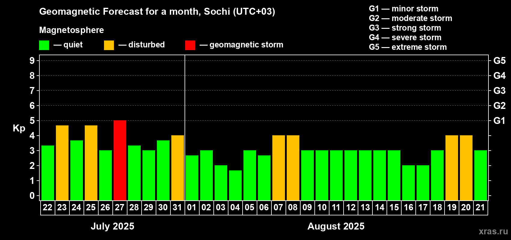 Forecast of the daily maximal value of geomagnetic index Kp for <b>1 month</b> (31 days) <b>from Jul 22, 2025 to Aug 21, 2025</b>
