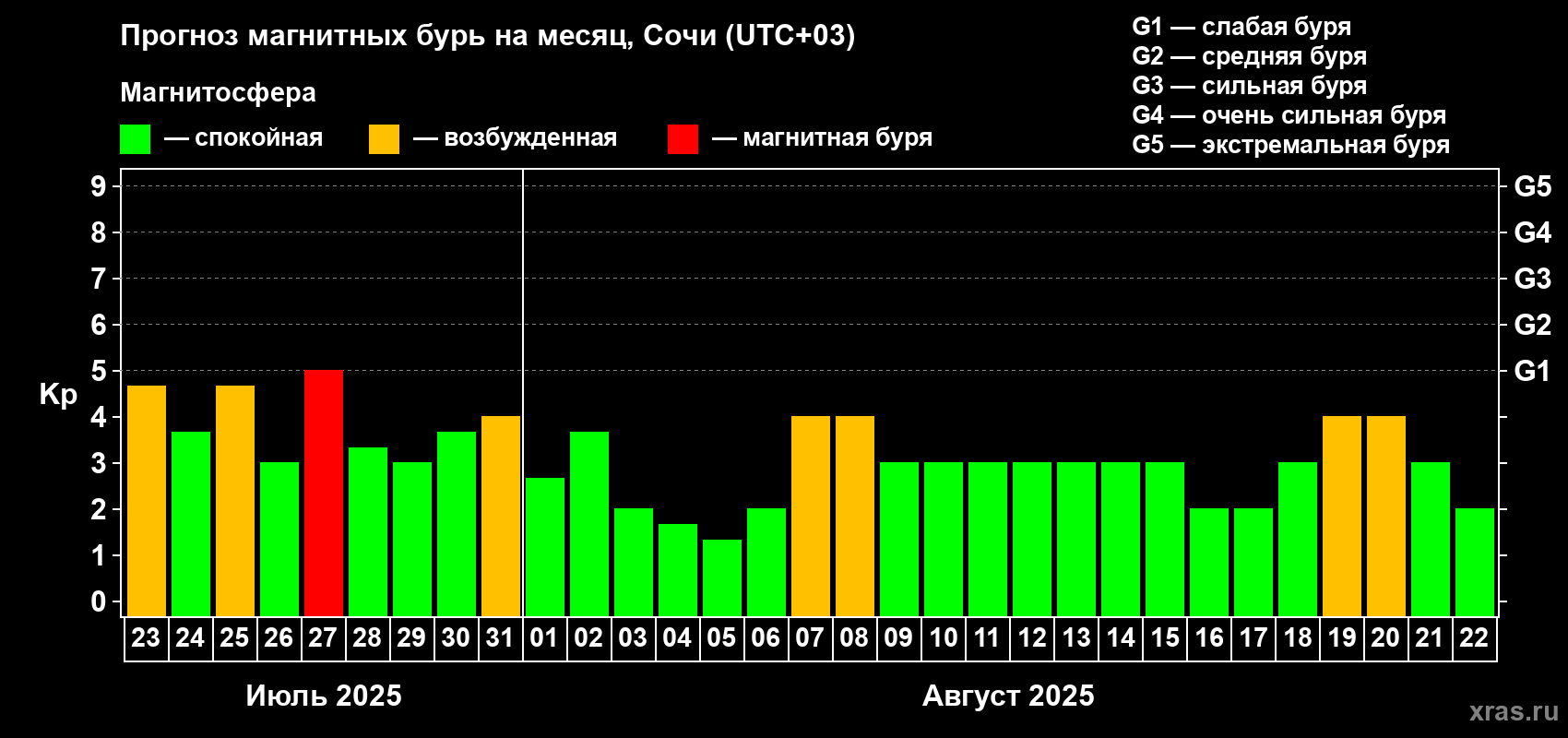 Прогноз максимального суточного геомагнитного индекса Kp на <b>1 месяц</b> (31 день) <b>с 23 июля по 22 августа 2025 г</b>