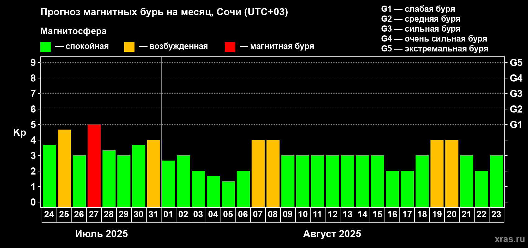 Прогноз максимального суточного геомагнитного индекса Kp на <b>1 месяц</b> (31 день) <b>с 24 июля по 23 августа 2025 г</b>
