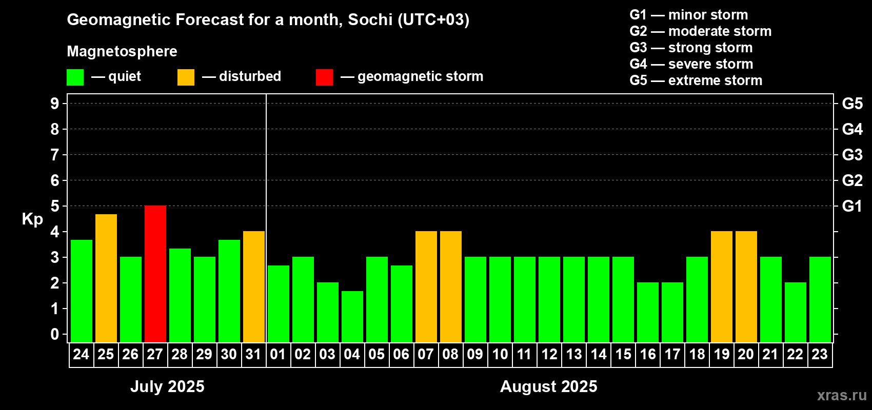 Forecast of the daily maximal value of geomagnetic index Kp for <b>1 month</b> (31 days) <b>from Jul 24, 2025 to Aug 23, 2025</b>