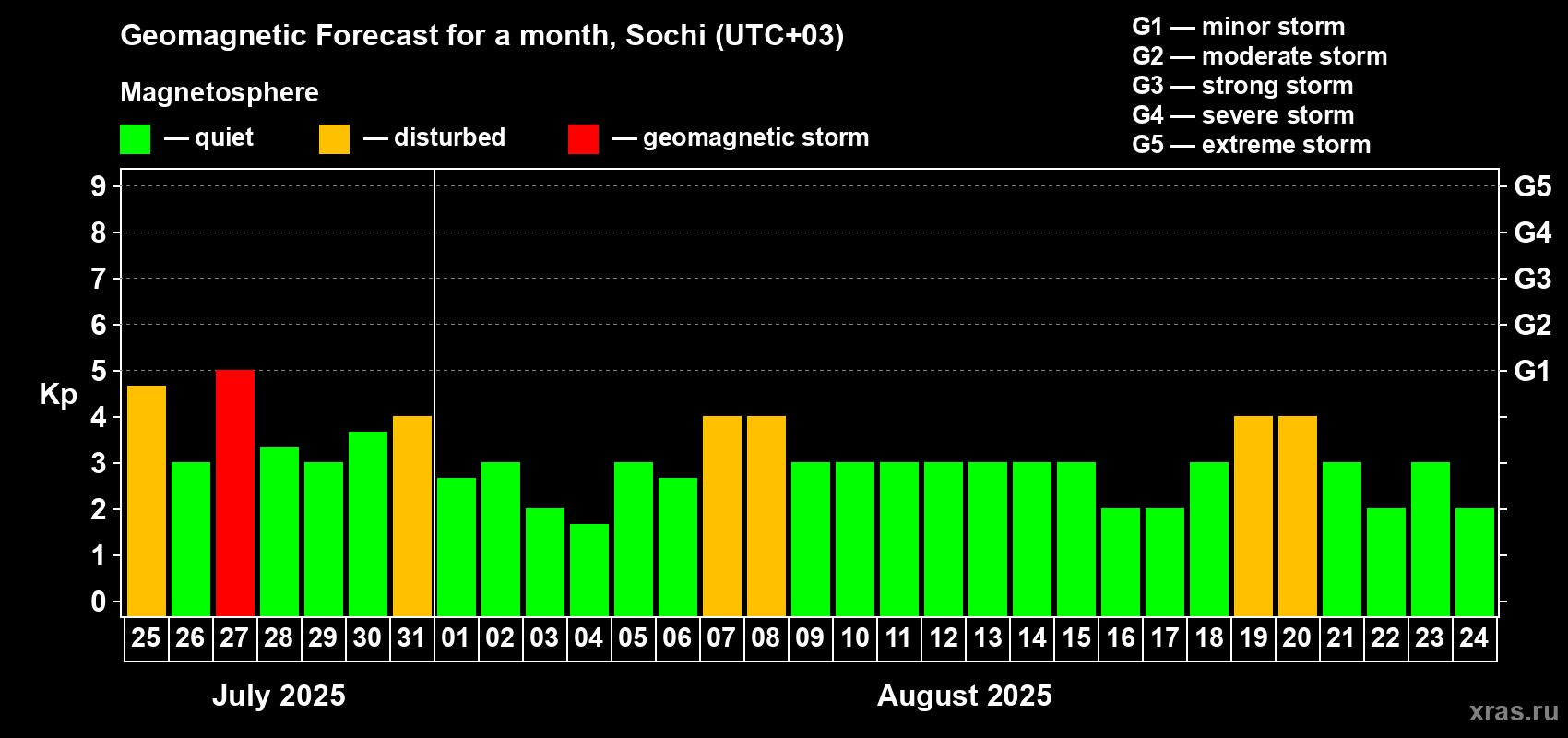 Forecast of the daily maximal value of geomagnetic index Kp for <b>1 month</b> (31 days) <b>from Jul 25, 2025 to Aug 24, 2025</b>