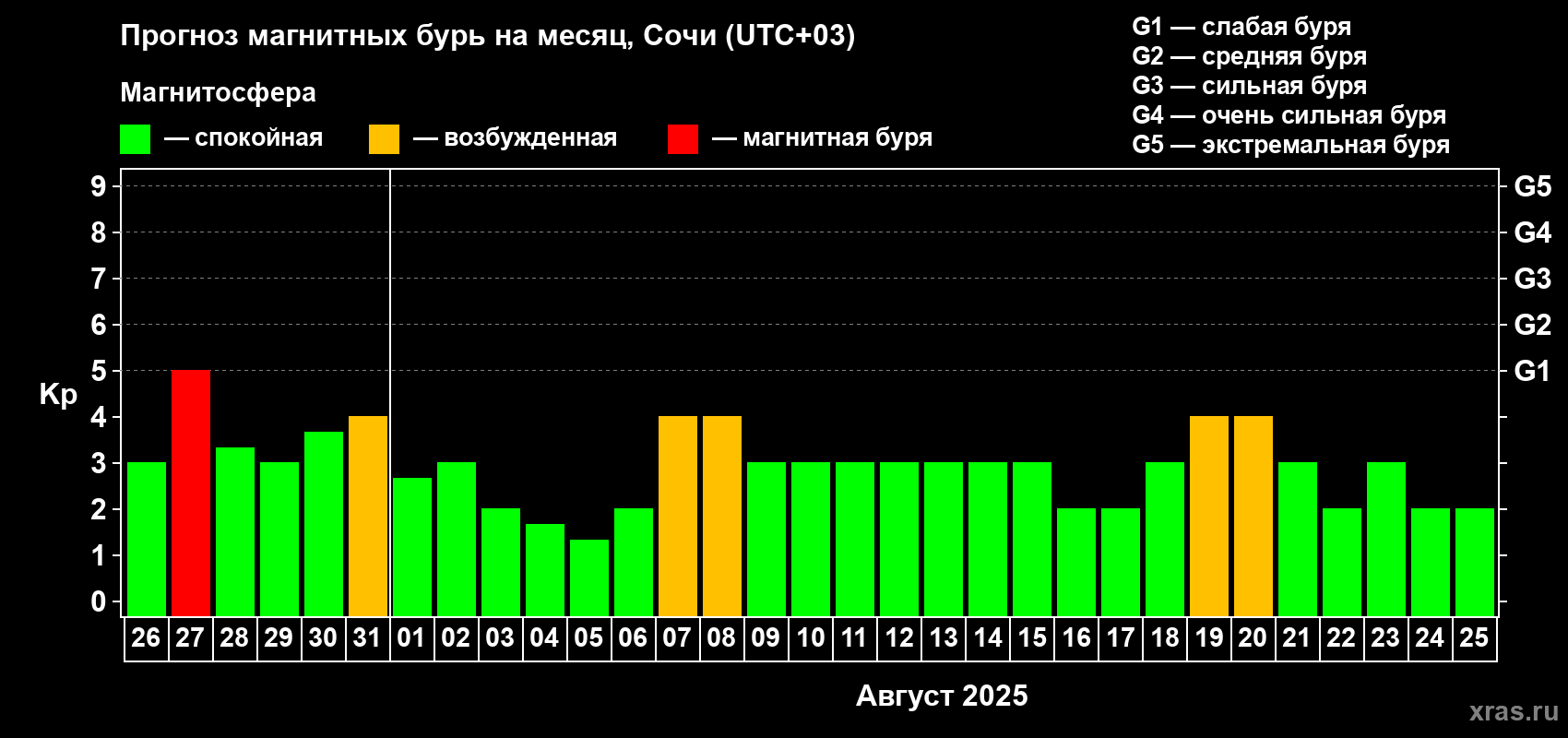 Прогноз максимального суточного геомагнитного индекса Kp на <b>1 месяц</b> (31 день) <b>с 26 июля по 25 августа 2025 г</b>