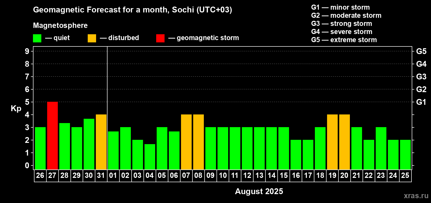 Forecast of the daily maximal value of geomagnetic index Kp for <b>1 month</b> (31 days) <b>from Jul 26, 2025 to Aug 25, 2025</b>